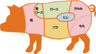 豚肉部位