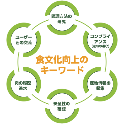 食文化向上のキーワード